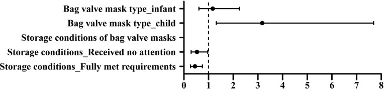 Cleaning, Disinfection, and Functional Tests for Bag Valve Masks in Hospitals Located in 117 Cities in China: A Cross-Sectional Study.