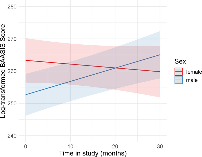 Longitudinal Course and Baseline Predictors of Trajectories of Clinician-assessed Adherence to Immunosuppressant Medication in Patients after Kidney Transplantation: A KTx360° Substudy.