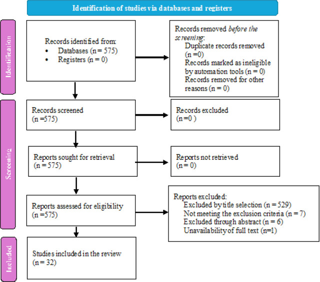 Non-invasive SpO2/FiO2 ratio (SFR) as surrogate for PaO2/FiO2 ratio (PFR): A scoping review.