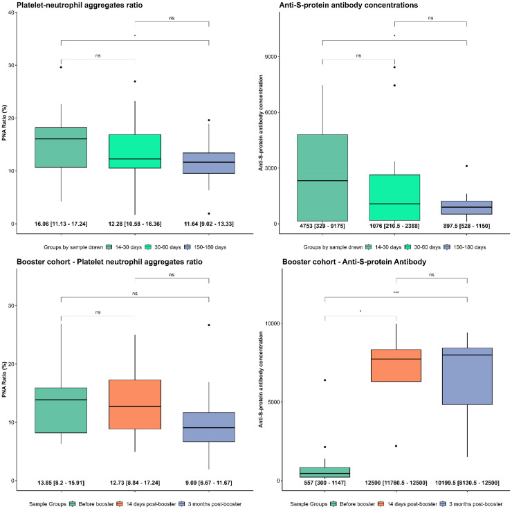 Increased platelet-neutrophil aggregate ratio after severe acute respiratory syndrome coronavirus 2 vaccination and severe infection.