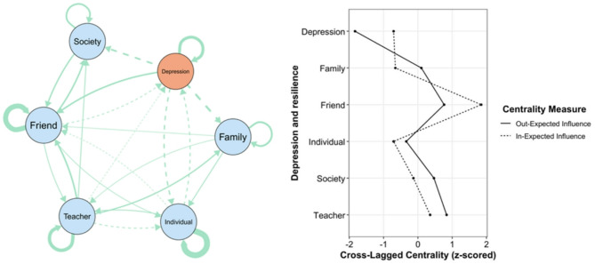 A cross-lagged network analysis of multisystemic factors influencing adolescent depressive symptoms: considering gender differences.