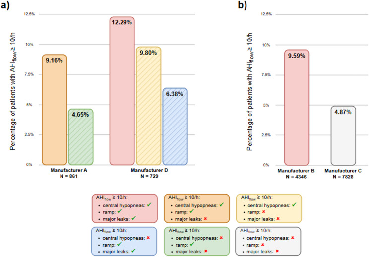 Concerns arising from the calculation of the apnea-hypopnea index during CPAP-telemonitoring of patients with obstructive sleep apnea.
