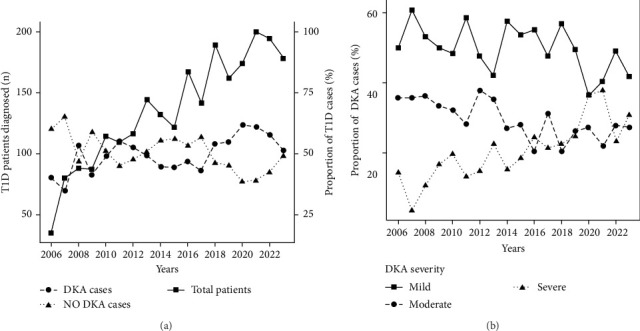 Changes in the Prevalence of Diabetes Ketoacidosis at the Onset of Type 1 Diabetes in Polish Children: A Comparative Analysis Between Two 9-Year Periods-2006-2014 and 2015-2023.