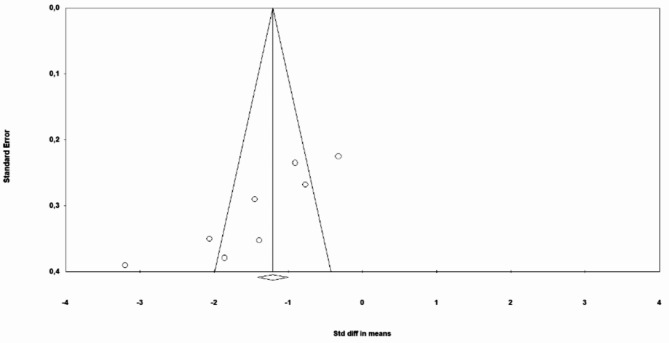 Effectiveness of breathing relaxation exercises on pain due to chest tube removal: a systematic review-meta-analysis.
