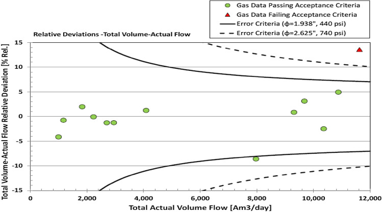 Optimising offshore multiphase flowmeter technology to improve wet gas field efficiency.