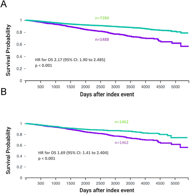 Using routinely collected patient data to study the impact of type 2 diabetes on breast cancer.