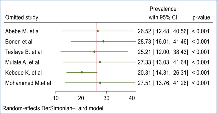 The magnitude of second-trimester induced abortion and associated factors in Ethiopia: a systematic review and meta-analysis.
