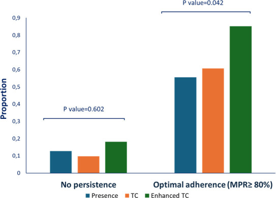 Improvement of medication adherence in osteoporosis through telemedicine combined with email: a patient-reported experience and outcome measure-based prospective study.