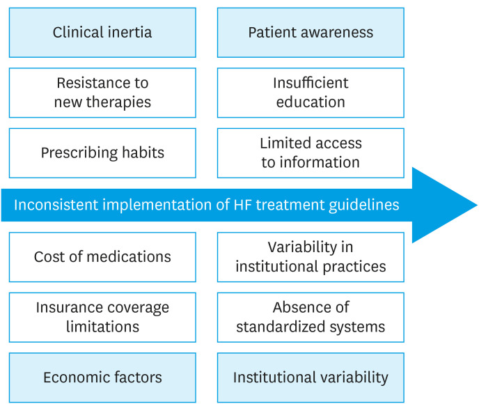 Establishing a National Quality of Care Framework for Heart Failure in Korea: Keep Standards for Heart Failure (KSHF) Initiative.