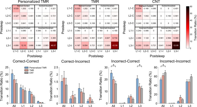 Personalized targeted memory reactivation enhances consolidation of challenging memories via slow wave and spindle dynamics.