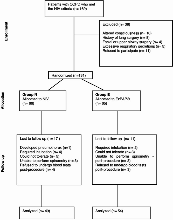 Comparison of positive expiratory pressure device versus non-invasive ventilation on outcomes in acute exacerbation of chronic obstructive pulmonary disease in the emergency department.