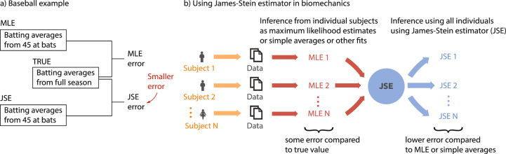 James-Stein Estimator Improves Accuracy and Sample Efficiency in Human Kinematic and Metabolic Data.