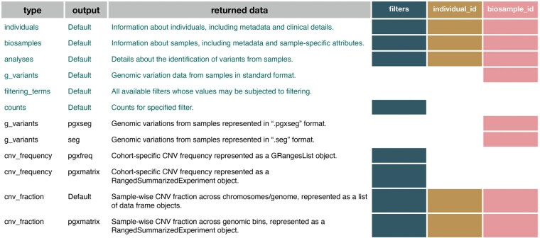 <i>pgxRpi</i>: an R/bioconductor package for user-friendly access to the Beacon v2 API.