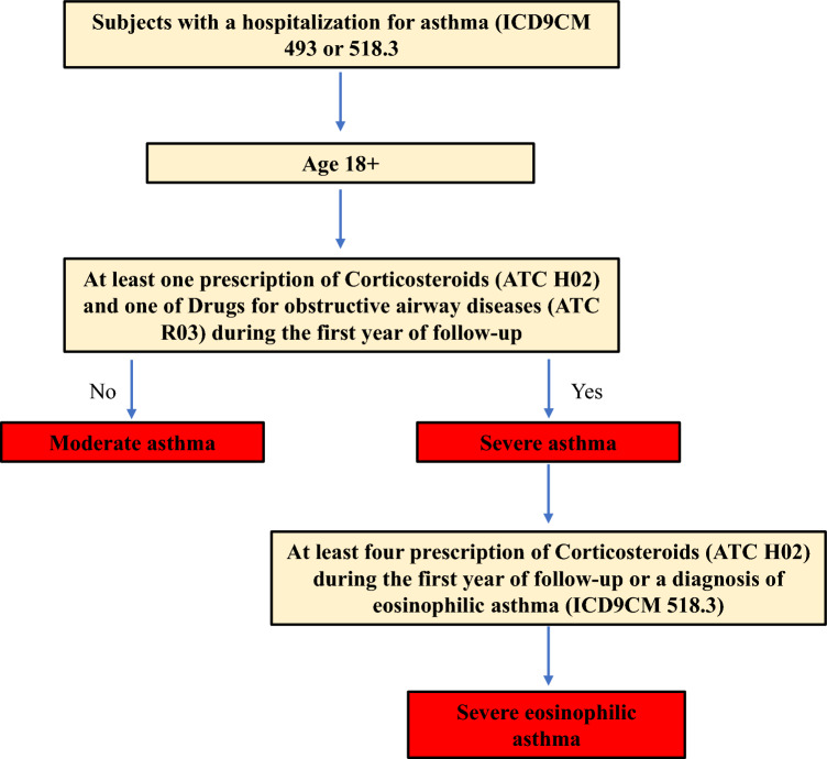 The economic burden of asthma in Italy: evaluating the potential impact of different treatments in adult patients with severe eosinophilic asthma.
