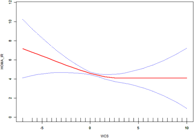 Nonlinear association between weekend sleep recovery (WSR) and insulin resistance: benefits in males and short weekday sleepers.