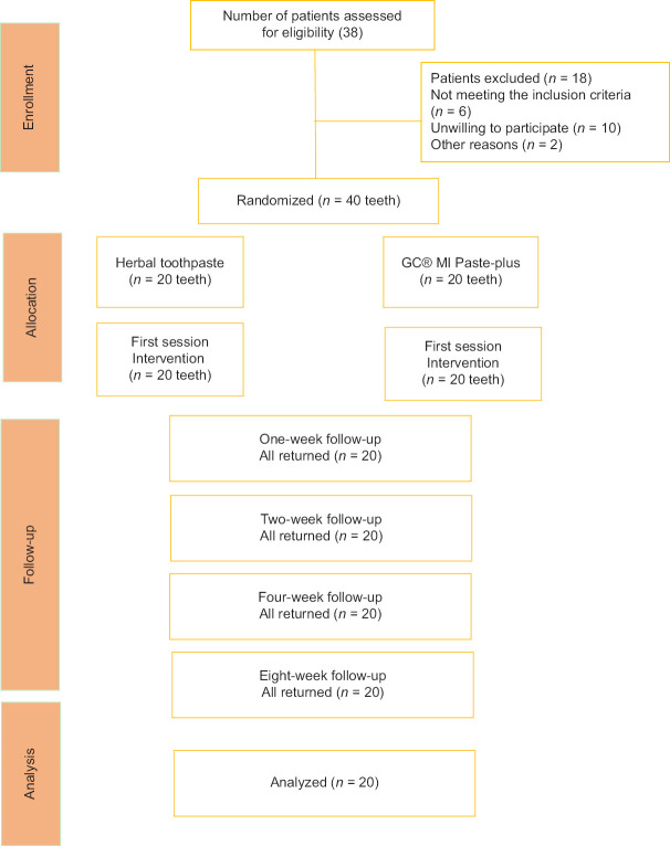 Comparison of casein phosphopeptide-amorphous calcium phosphate fluoride paste and a propolis-containing herbal toothpaste in dentinal hypersensitivity: A randomized trial.