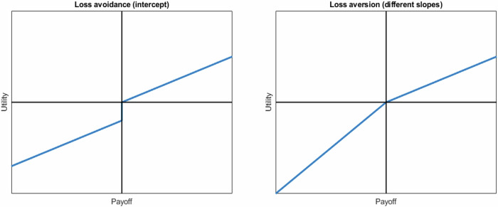 Loss avoidance during social interactions.