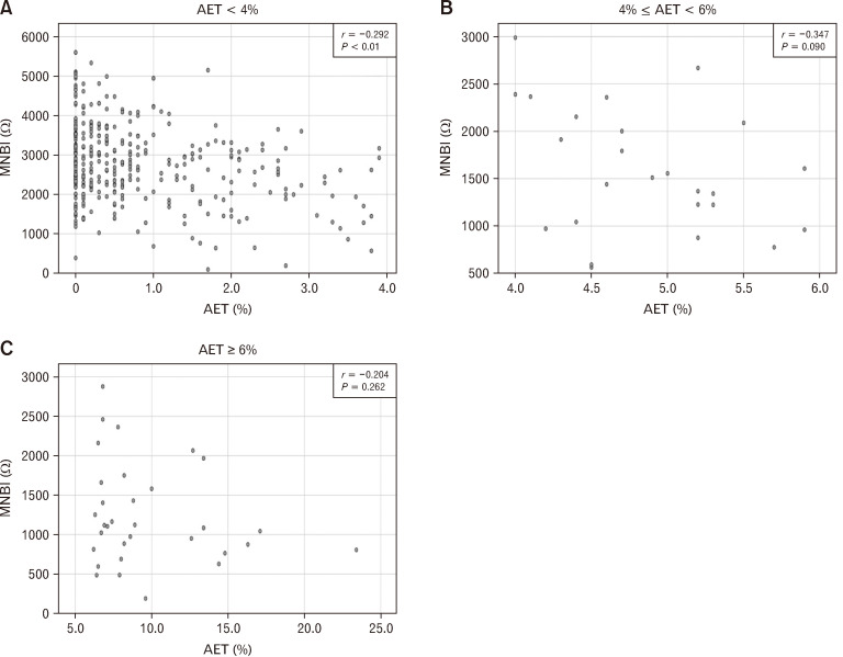 Validation of Lyon 2.0 Gastroesophageal Reflux Disease Consensus: Limited Clinical Utility of Mean Nocturnal Basal Impedance in Koreans.