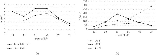 A Rare Case of Neonatal Cholestasis Linked to FOCAD Gene Variants: Exploring the Variable Phenotypic Presentation and Its Implications.