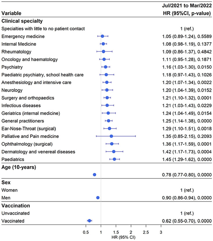Occupational-related risk of testing SARS-CoV-2 positive for publicly employed medical doctors in Sweden: A nationwide cohort study.