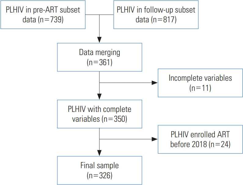 Rapid Antiretroviral Therapy Initiation Reduces Mortality Among People Living With HIV in Indonesia: A Retrospective Observational Study.