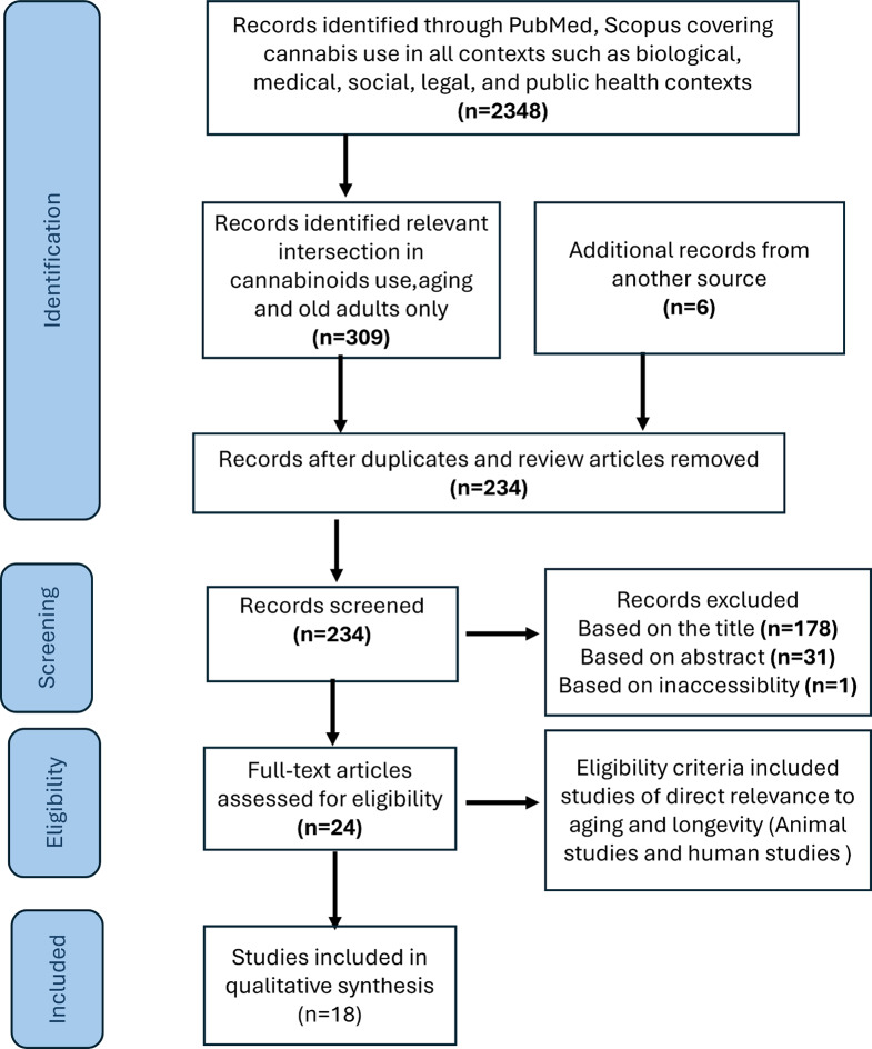The impact of cannabis use on ageing and longevity: a systematic review of research insights.