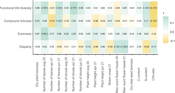 Chemotype, maternal genotype, or field neighbors: what influences performance and resource allocation in a perennial plant species the most?