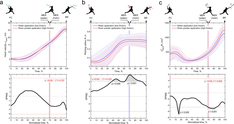 Effect of finger-ball friction on upper limb movement during fastball pitching in baseball.