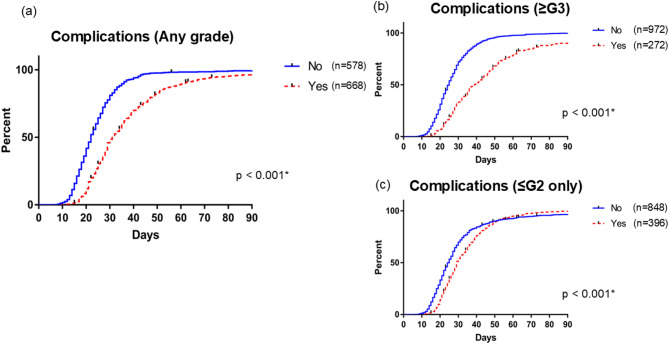 Preoperative CRP is a predictive factor for prolonged hospital stay after radical cystectomy for bladder cancer.