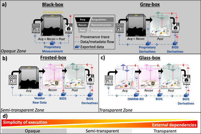 Rethinking MRI as a measurement device through modular and portable pipelines.