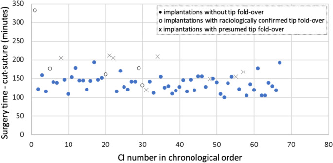 Influence of surgeon experience on the incidence of tip fold-over with slim preformed cochlear implant electrodes.