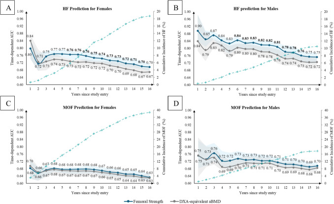 Comparison of the time-dependent discriminatory accuracy of femoral strength and bone mineral density for predicting future hip and major osteoporotic fractures: a 16-year follow-up of the AGES-Reykjavik cohort.