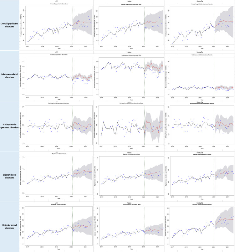 Impact of the COVID-19 pandemic on incidence of psychiatric disorders using nationwide cohort data and ARIMA models.