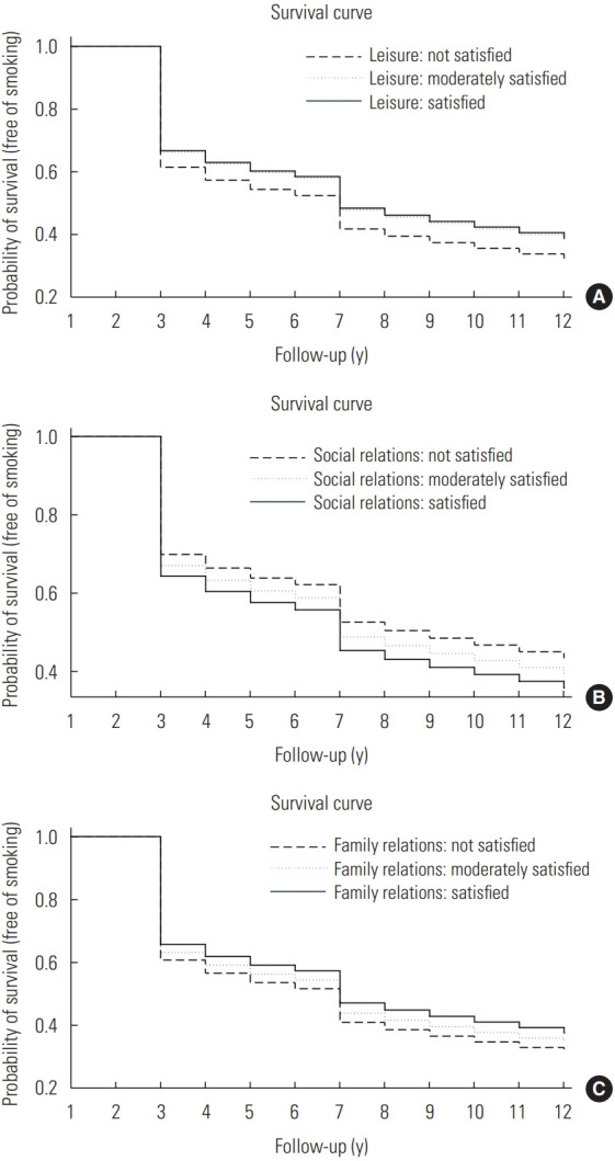 Longitudinal Effects of Life Satisfaction on Smoking Status of Korean Adult Men.