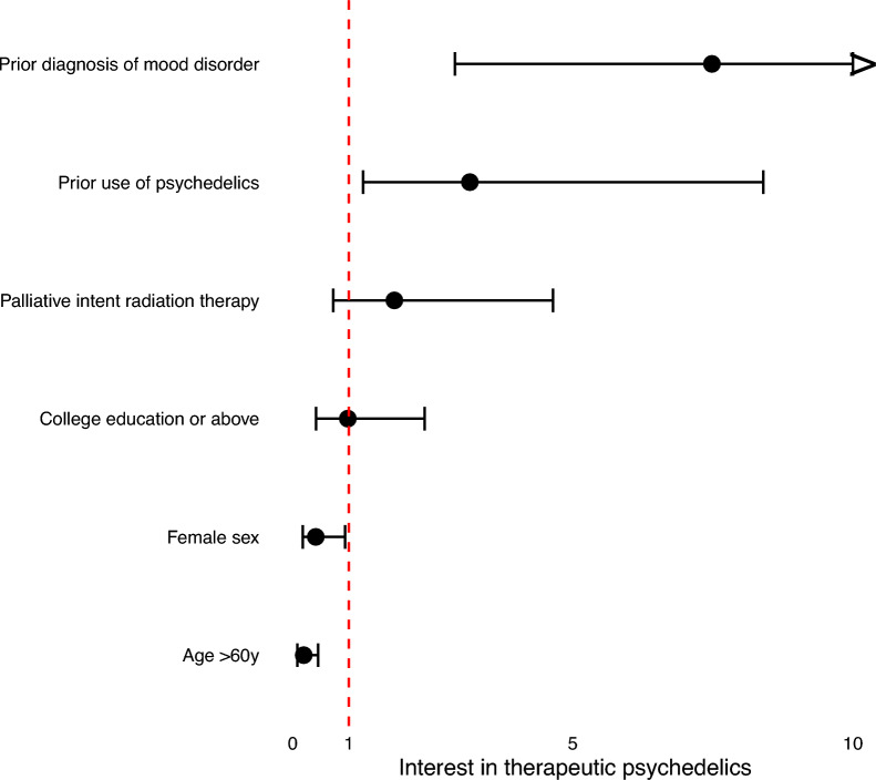 Radiation therapy patients' interest in psychedelic-assisted therapy: results of a survey.
