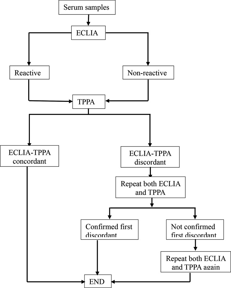 Diagnostic performance of <i>Treponema pallidum</i> particle agglutination tests against electrochemiluminescence immunoassays for the detection of anti-TP antibodies: Evaluation study.