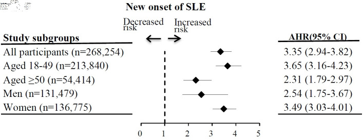 Higher PM2.5 exposure increases the risk of incident systemic lupus erythematosus: a prospective cohort study in Taiwan.
