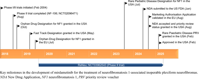 Mirdametinib: First Approval.