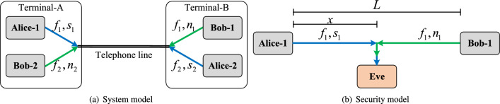 A prototype of secure telephone communication.