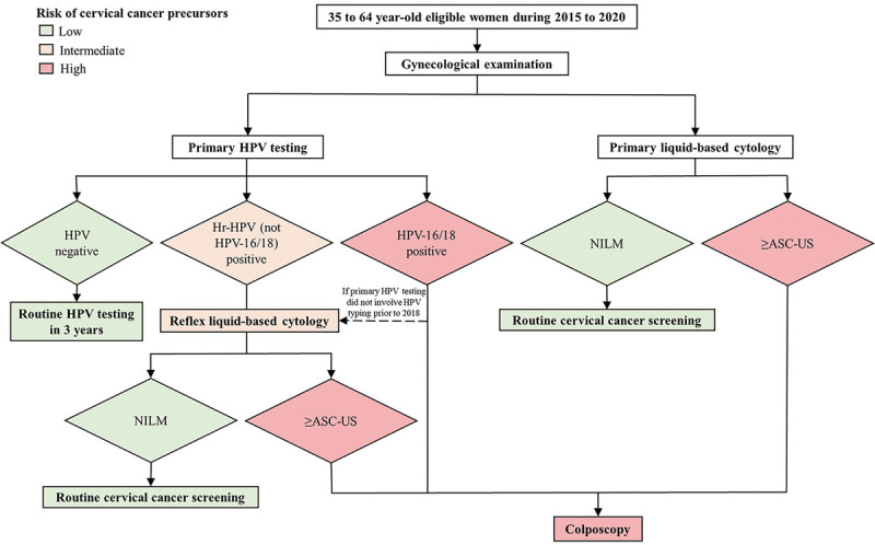 Performance of Government-Financed Cervical Cancer Screening in Hunan, China, and Optimization of Triage Strategies.