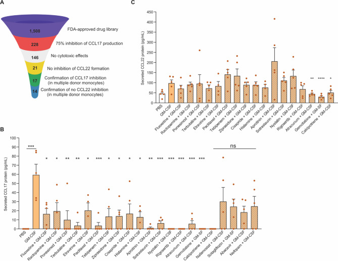 Screening of the FDA-approved drug library identifies CCL17 inhibitors that block arthritic pain.