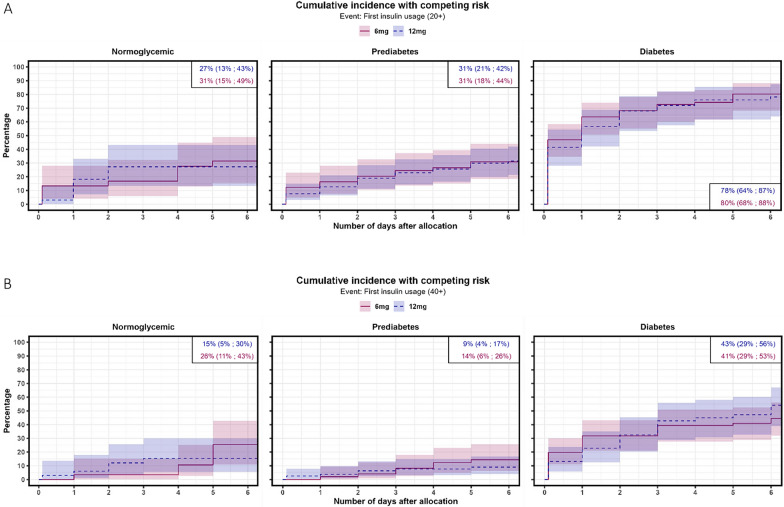 Hyperglycemia and insulin use in patients with COVID-19 and severe hypoxemia allocated to 12 mg vs. 6 mg of dexamethasone: a secondary analysis of the COVID STEROID 2 randomized trial.