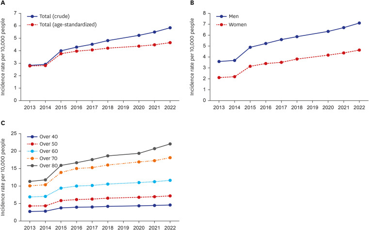 10-Year Change and Projection in Prevalence and Incidence of Exudative Age-Related Macular Degeneration in Korea.