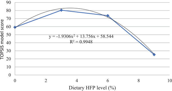 Using the Technique for Order Preference by Similarity to Ideal Solution to Determine the Best Level of Hydrolysed Feather Powder in Broilers Diet.