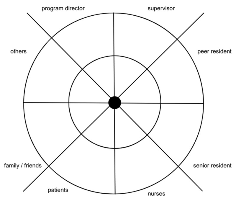 Exploring Junior Residents' Barriers in Mobilizing Social Capital and Their Coping: A Qualitative Ego Social Network Study.