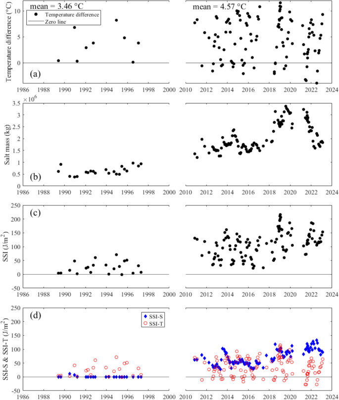 Changes in hydrodynamics and water quality of a subtropical meromictic urban lake.