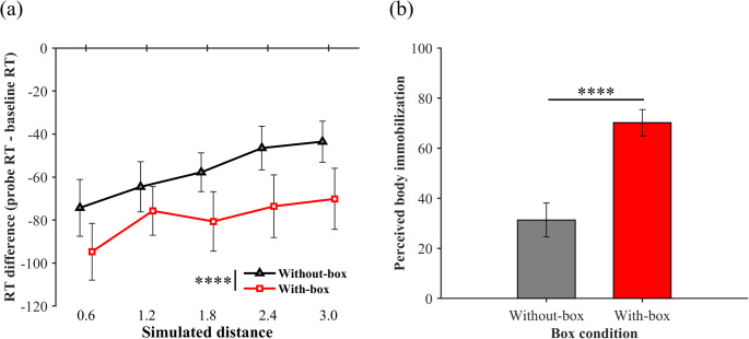 Whole-body immobilization modulates visuotactile interaction.