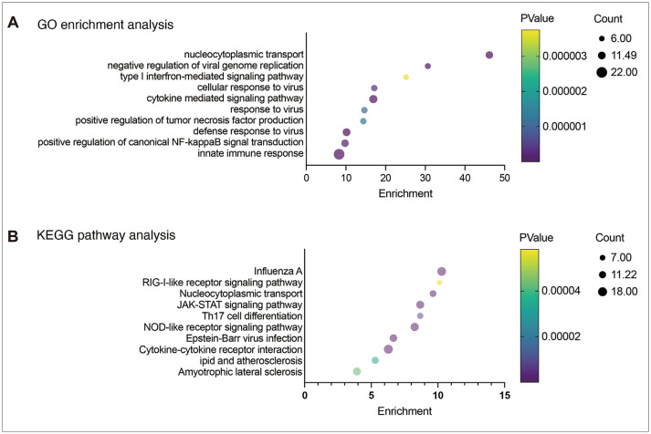 The Genetic Landscape of Acute Necrotizing Encephalopathy: Insights Into the Possible Pathogenesis.