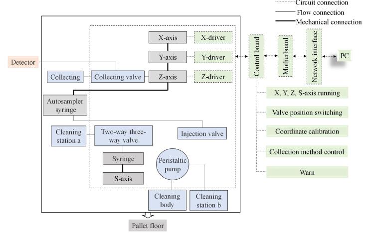 [Development of integrated equipment for automatic sampling and distillate collection].