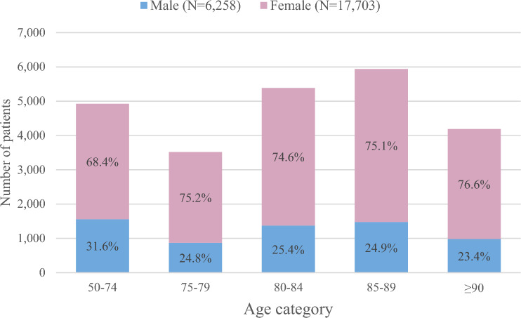 Burden of Disease and Treatment Gap in Patients with an Osteoporotic Hip Fracture between 2015 and 2019 in Italy.